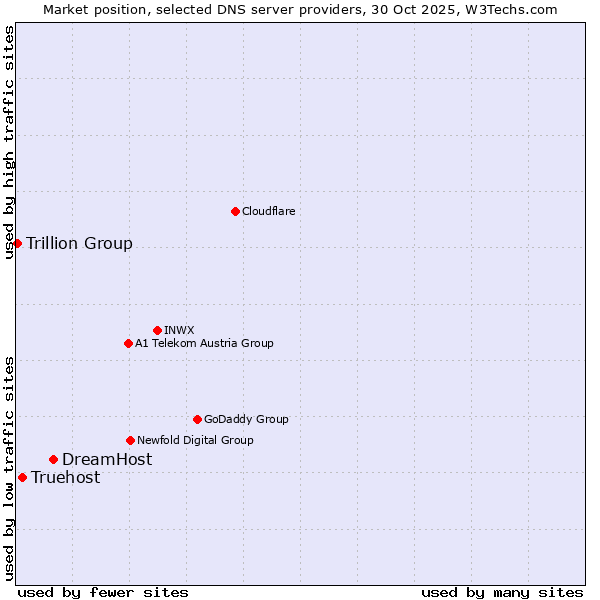 Market position of DreamHost vs. Truehost vs. Trillion Group