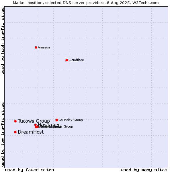 Market position of Hostinger vs. DreamHost vs. Tucows Group