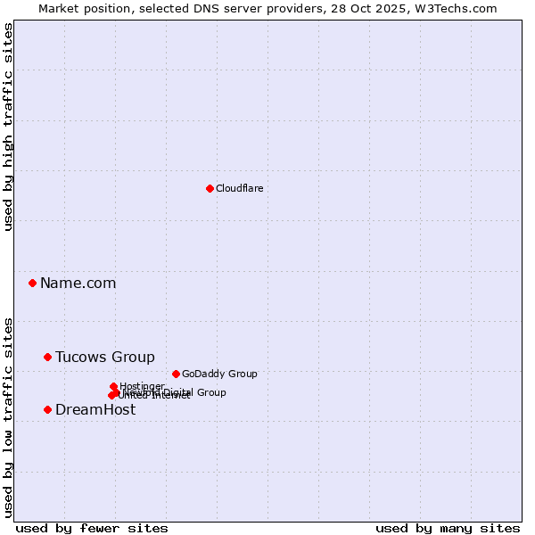 Market position of Tucows Group vs. DreamHost vs. Name.com