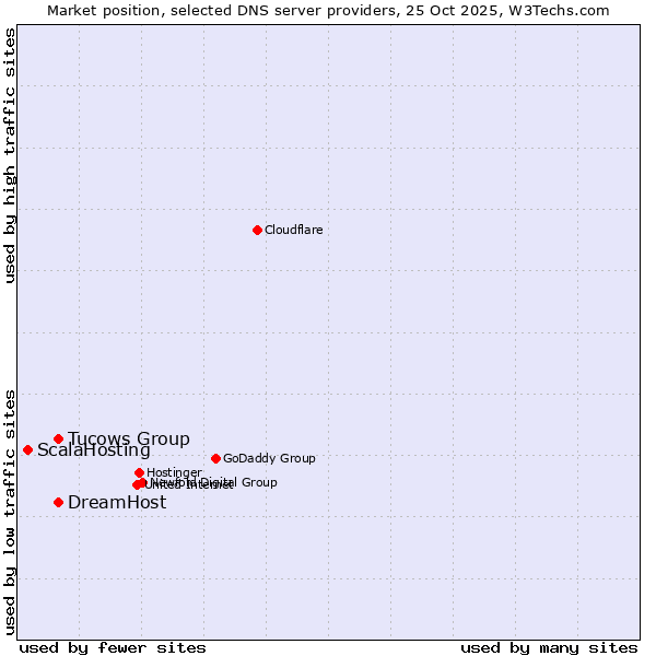Market position of Tucows Group vs. DreamHost vs. ScalaHosting
