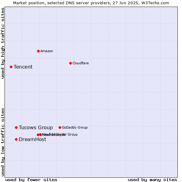 Market position of DreamHost vs. Tucows Group vs. Tencent