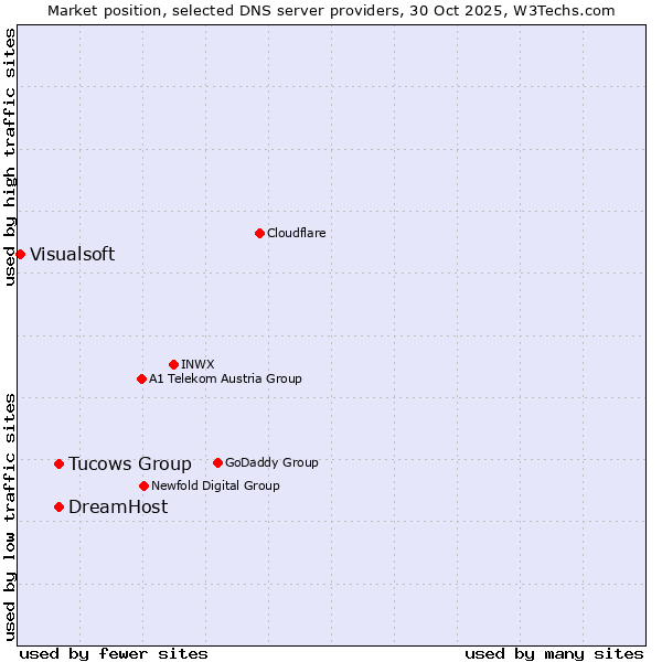 Market position of Tucows Group vs. DreamHost vs. Visualsoft