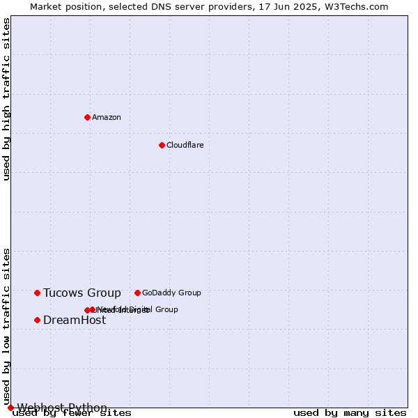 Market position of DreamHost vs. Tucows Group vs. Webhost Python