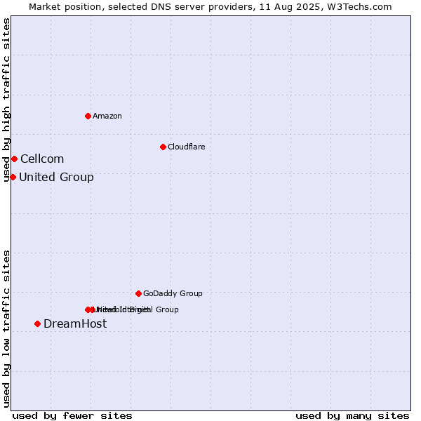 Market position of DreamHost vs. Cellcom vs. United Group