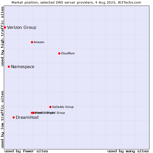 Market position of DreamHost vs. Namespace vs. Verizon Group