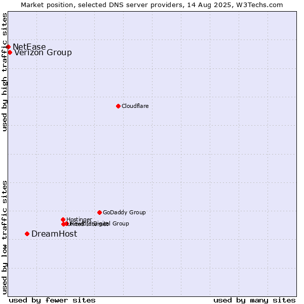 Market position of DreamHost vs. Verizon Group vs. NetEase