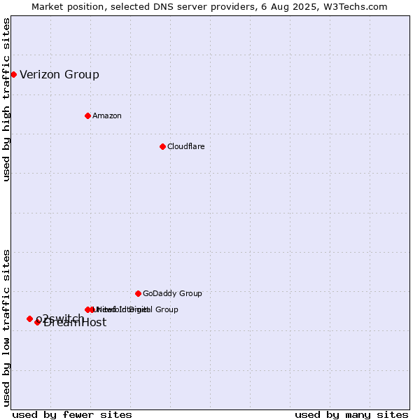 Market position of DreamHost vs. o2switch vs. Verizon Group