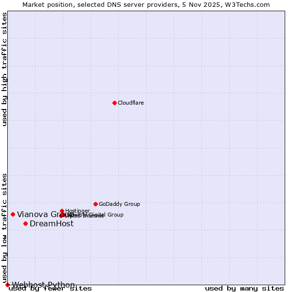 Market position of DreamHost vs. Vianova Group vs. Webhost Python