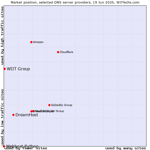 Market position of DreamHost vs. WIIT Group vs. Webhost Python