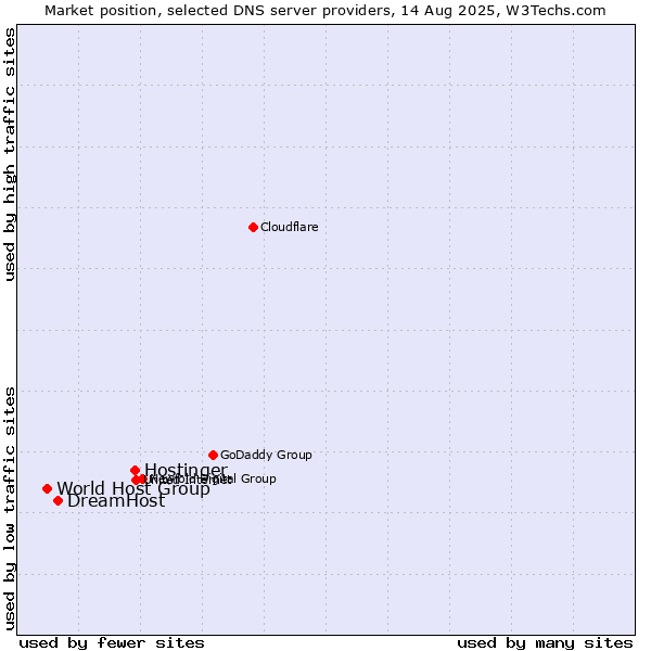 Market position of Hostinger vs. DreamHost vs. World Host Group