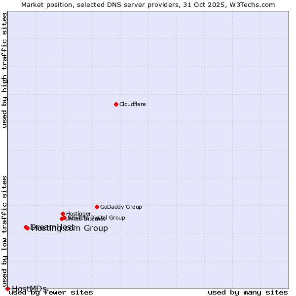 Market position of Hosting.com Group vs. DreamHost vs. HostMDs