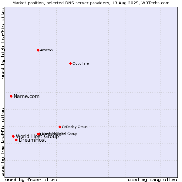 Market position of DreamHost vs. World Host Group vs. Name.com