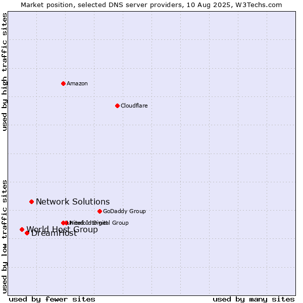 Market position of Network Solutions vs. DreamHost vs. World Host Group