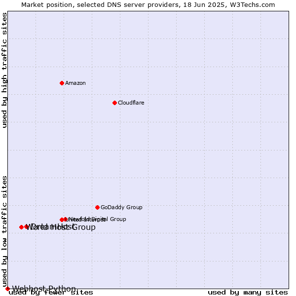 Market position of DreamHost vs. World Host Group vs. Webhost Python
