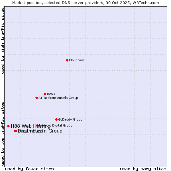 Market position of Hosting.com Group vs. DreamHost vs. H88 Web Hosting