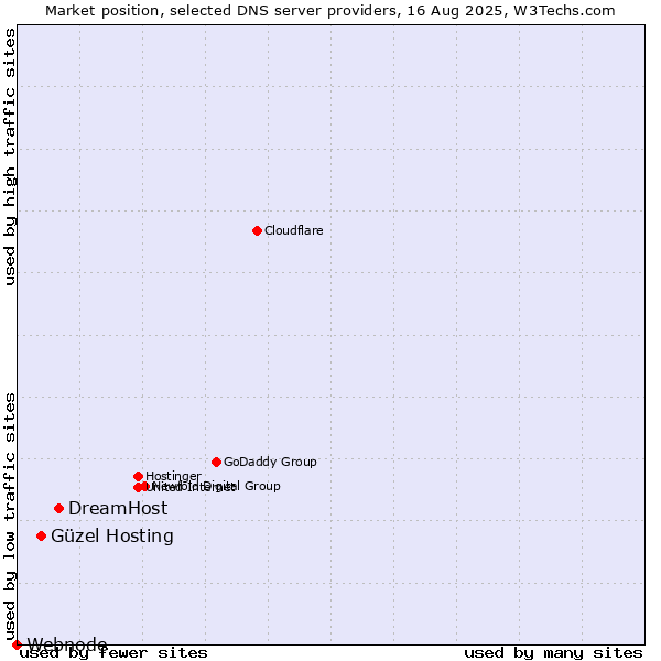 Market position of DreamHost vs. Güzel Hosting vs. Webnode