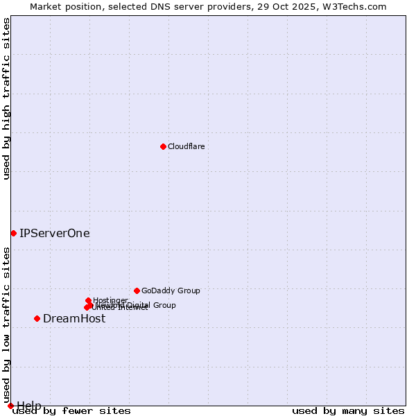 Market position of DreamHost vs. IPServerOne vs. Help
