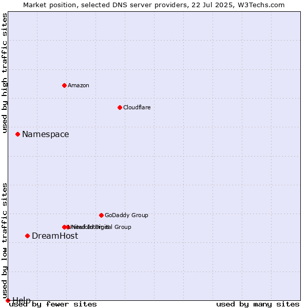 Market position of DreamHost vs. Namespace vs. Help