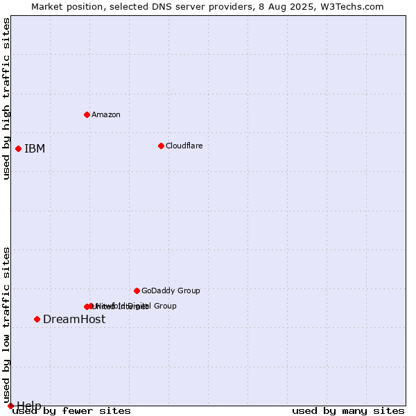 Market position of DreamHost vs. IBM vs. Help