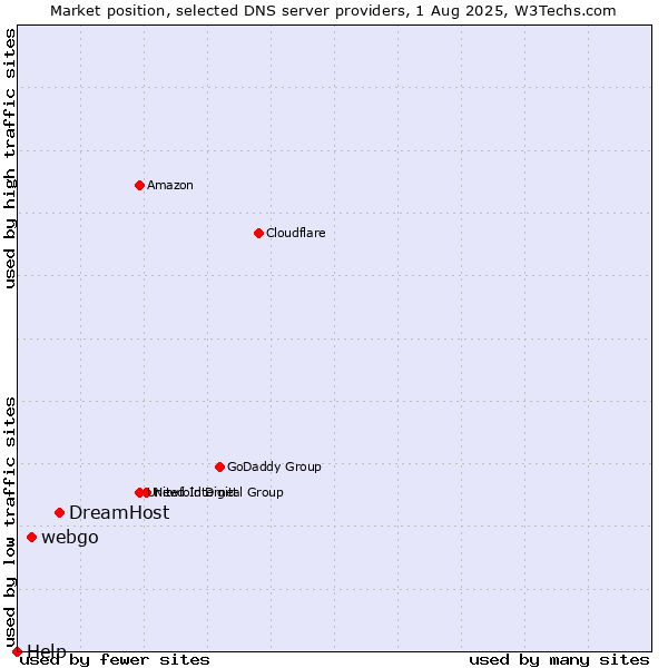 Market position of DreamHost vs. webgo vs. Help