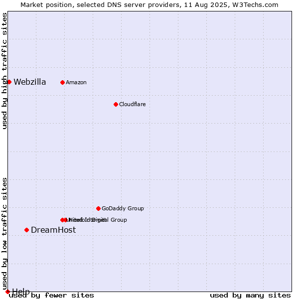 Market position of DreamHost vs. Webzilla vs. Help