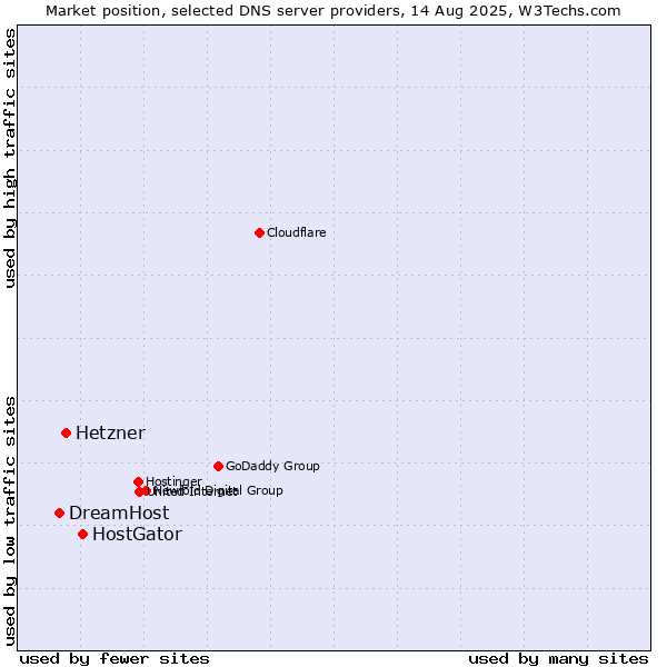 Market position of HostGator vs. Hetzner vs. DreamHost