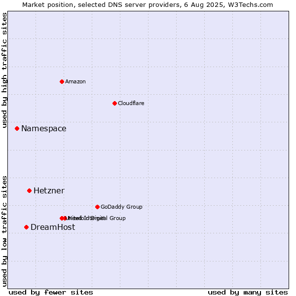 Market position of Hetzner vs. DreamHost vs. Namespace