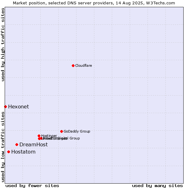 Market position of DreamHost vs. Hostatom vs. Hexonet