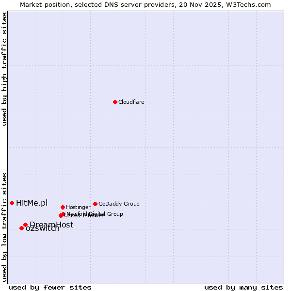 Market position of DreamHost vs. o2switch vs. HitMe.pl