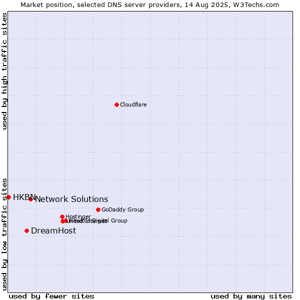 Market position of Network Solutions vs. DreamHost vs. HKBN