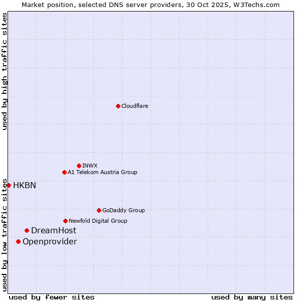 Market position of DreamHost vs. Openprovider vs. HKBN