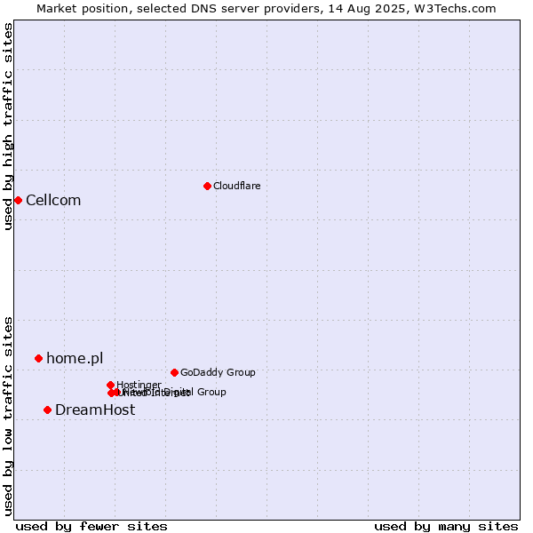 Market position of DreamHost vs. home.pl vs. Cellcom