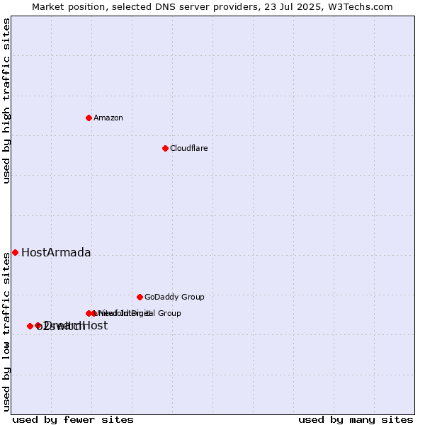 Market position of DreamHost vs. o2switch vs. HostArmada