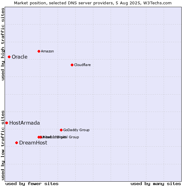 Market position of DreamHost vs. Oracle vs. HostArmada