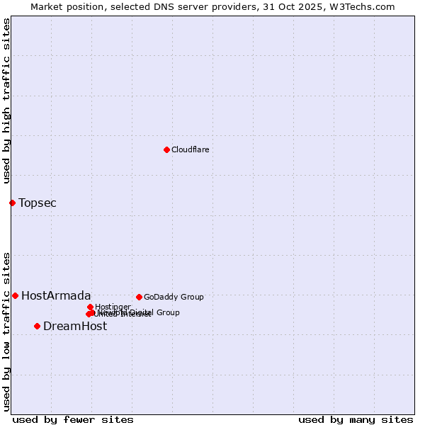 Market position of DreamHost vs. HostArmada vs. Topsec