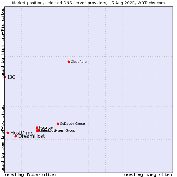 Market position of DreamHost vs. HostDime vs. I3C