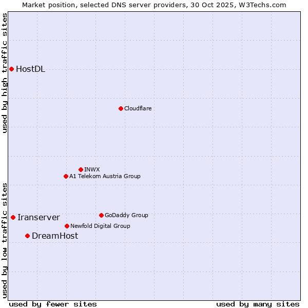 Market position of DreamHost vs. Iranserver vs. HostDL