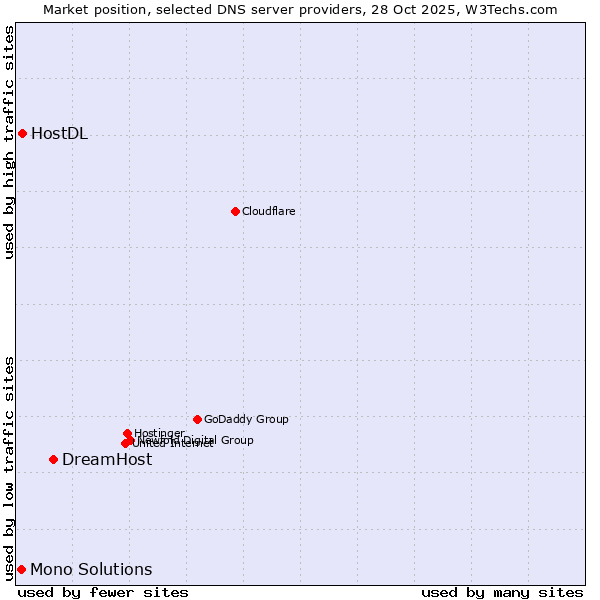 Market position of DreamHost vs. HostDL vs. Mono Solutions