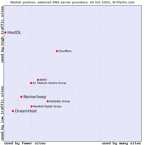 Market position of Namecheap vs. DreamHost vs. HostDL