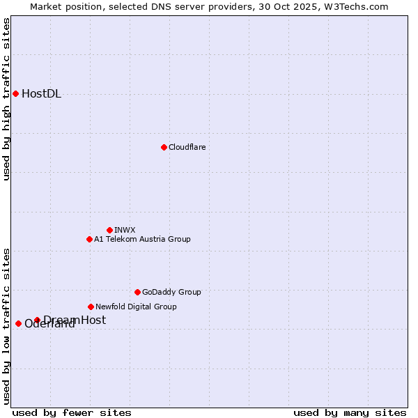Market position of DreamHost vs. Oderland vs. HostDL