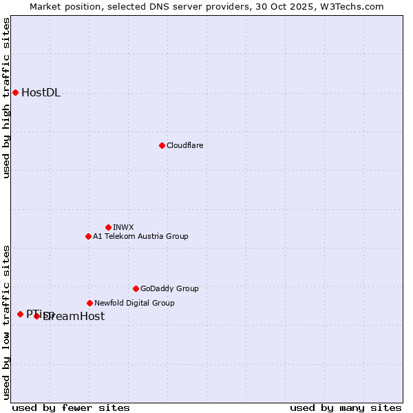 Market position of DreamHost vs. PTisp vs. HostDL