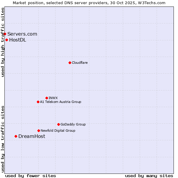 Market position of DreamHost vs. HostDL vs. Servers.com