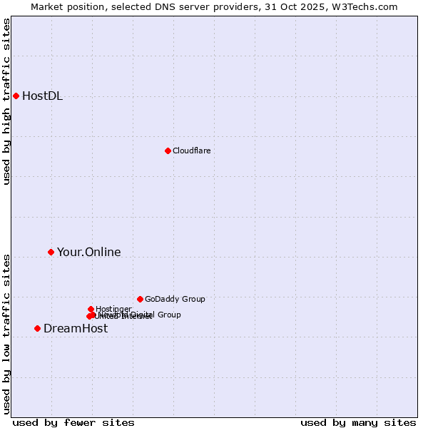 Market position of Your.Online vs. DreamHost vs. HostDL