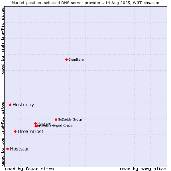 Market position of DreamHost vs. Hoster.by vs. Hoststar
