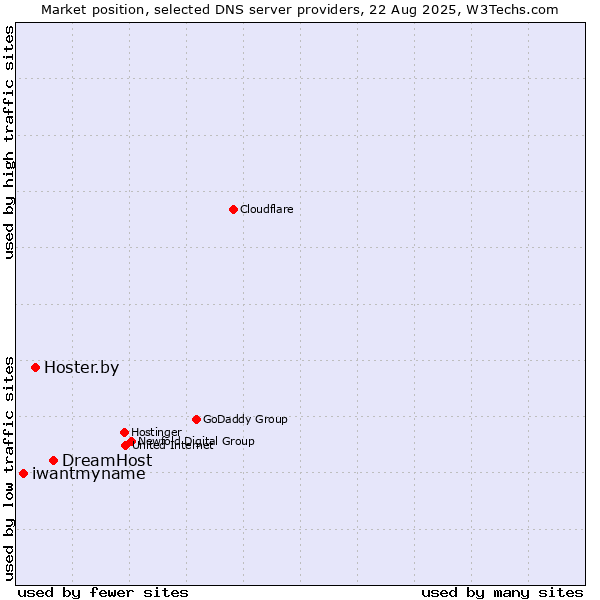 Market position of DreamHost vs. Hoster.by vs. iwantmyname
