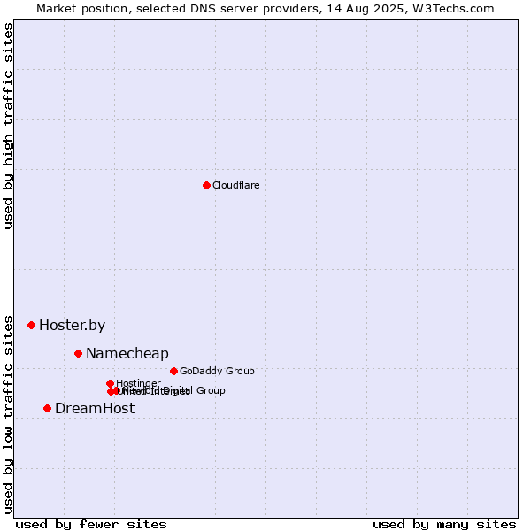Market position of Namecheap vs. DreamHost vs. Hoster.by