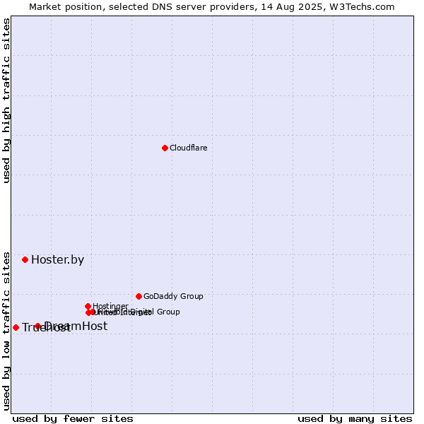 Market position of DreamHost vs. Hoster.by vs. Truehost
