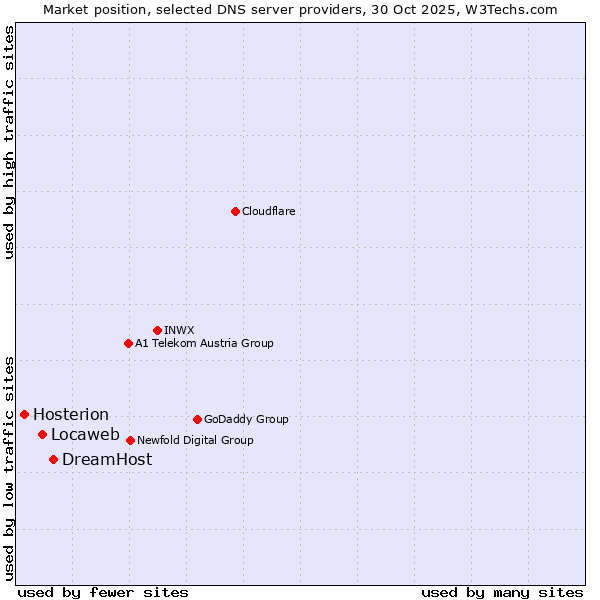 Market position of DreamHost vs. Locaweb vs. Hosterion