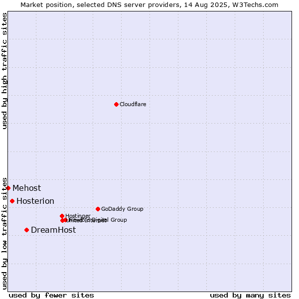 Market position of DreamHost vs. Hosterion vs. Mehost