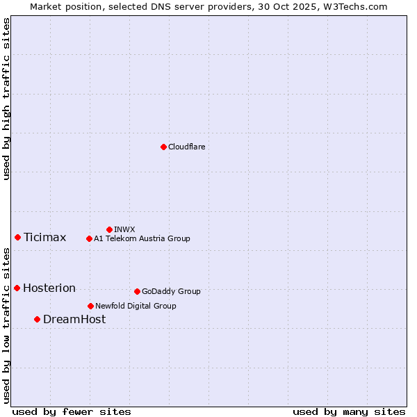 Market position of DreamHost vs. Ticimax vs. Hosterion